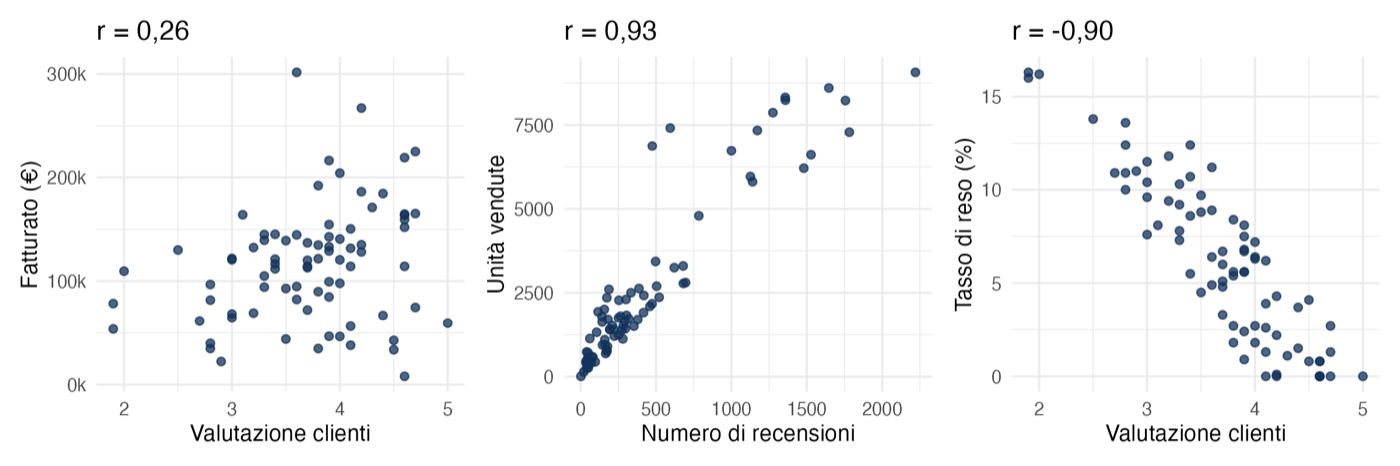 Tre grafici di dispersione