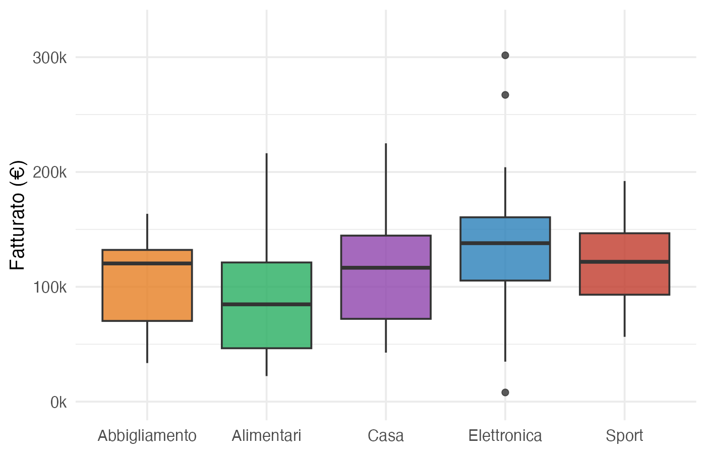Boxplot del fatturato per categoria