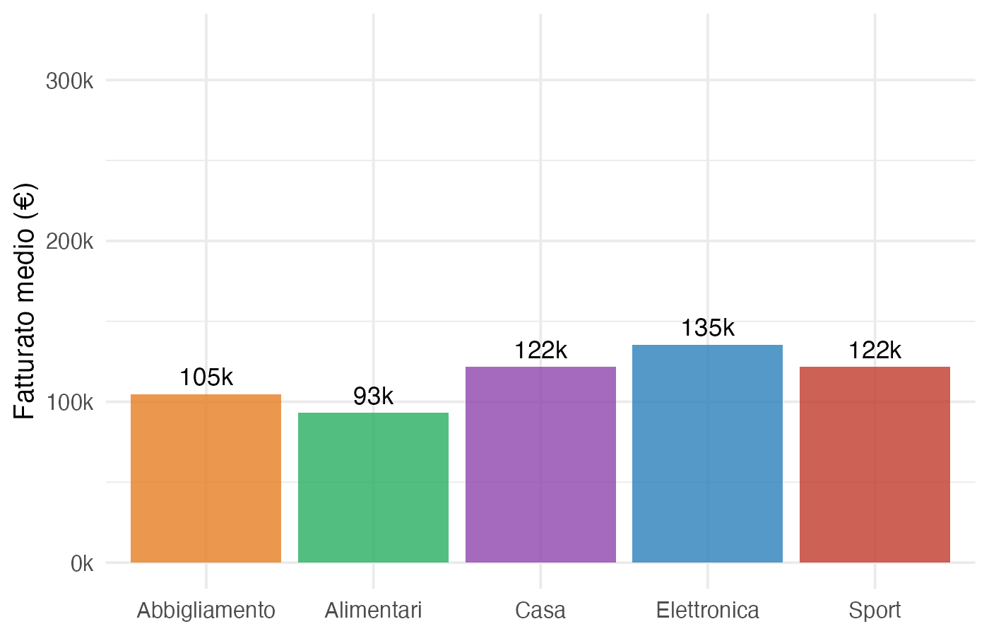 Fatturato medio per categoria