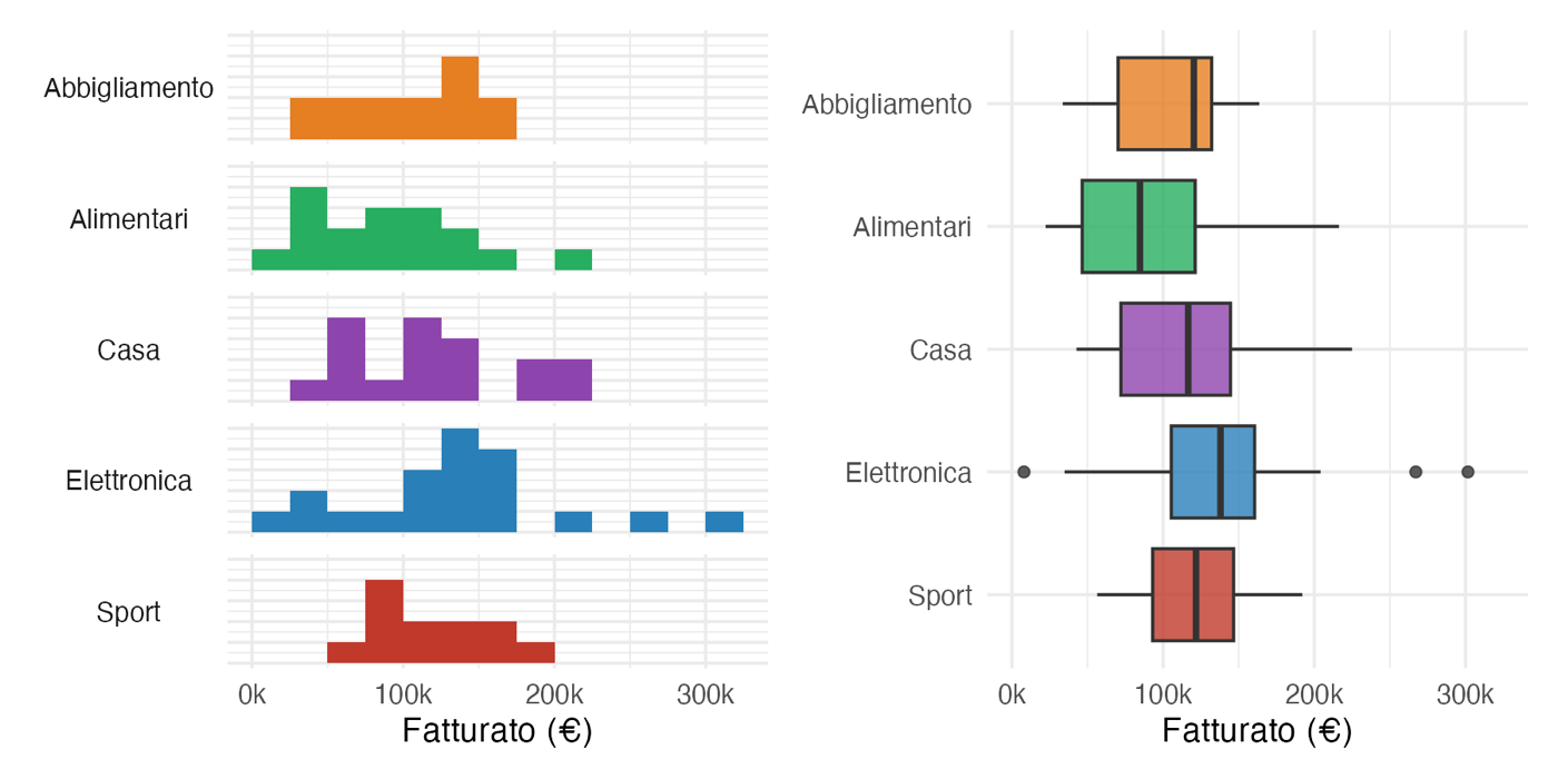 Istogrammi per categoria e boxplot affiancati