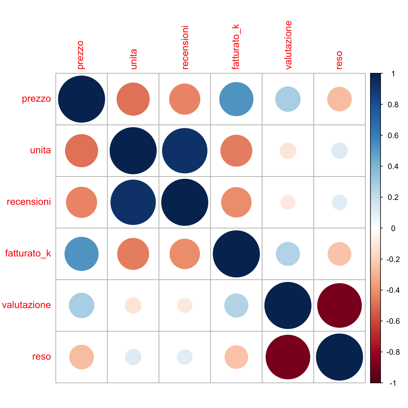 Matrice di correlazione con corrplot