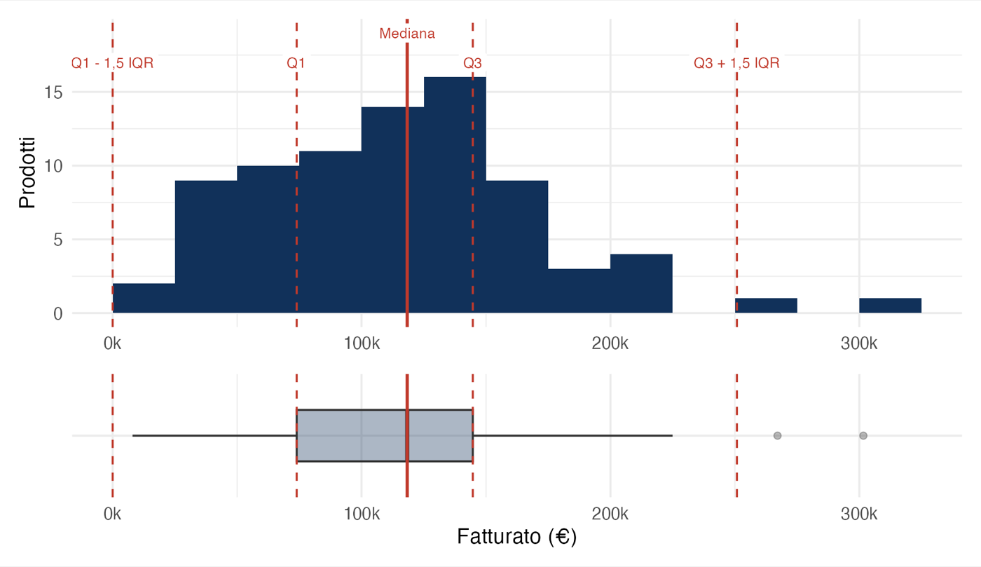 Istogramma e boxplot allineati, con IQR e baffi
