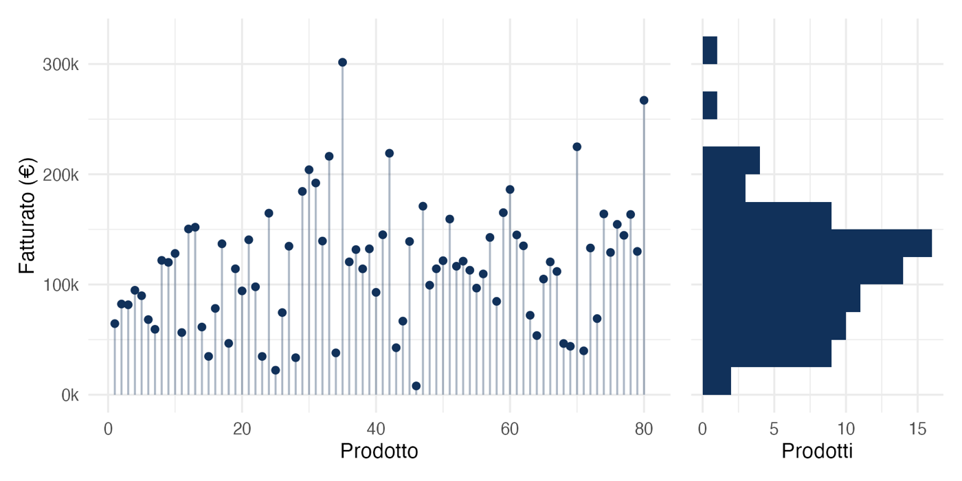 Fatturato prodotto per prodotto e istogramma orizzontale