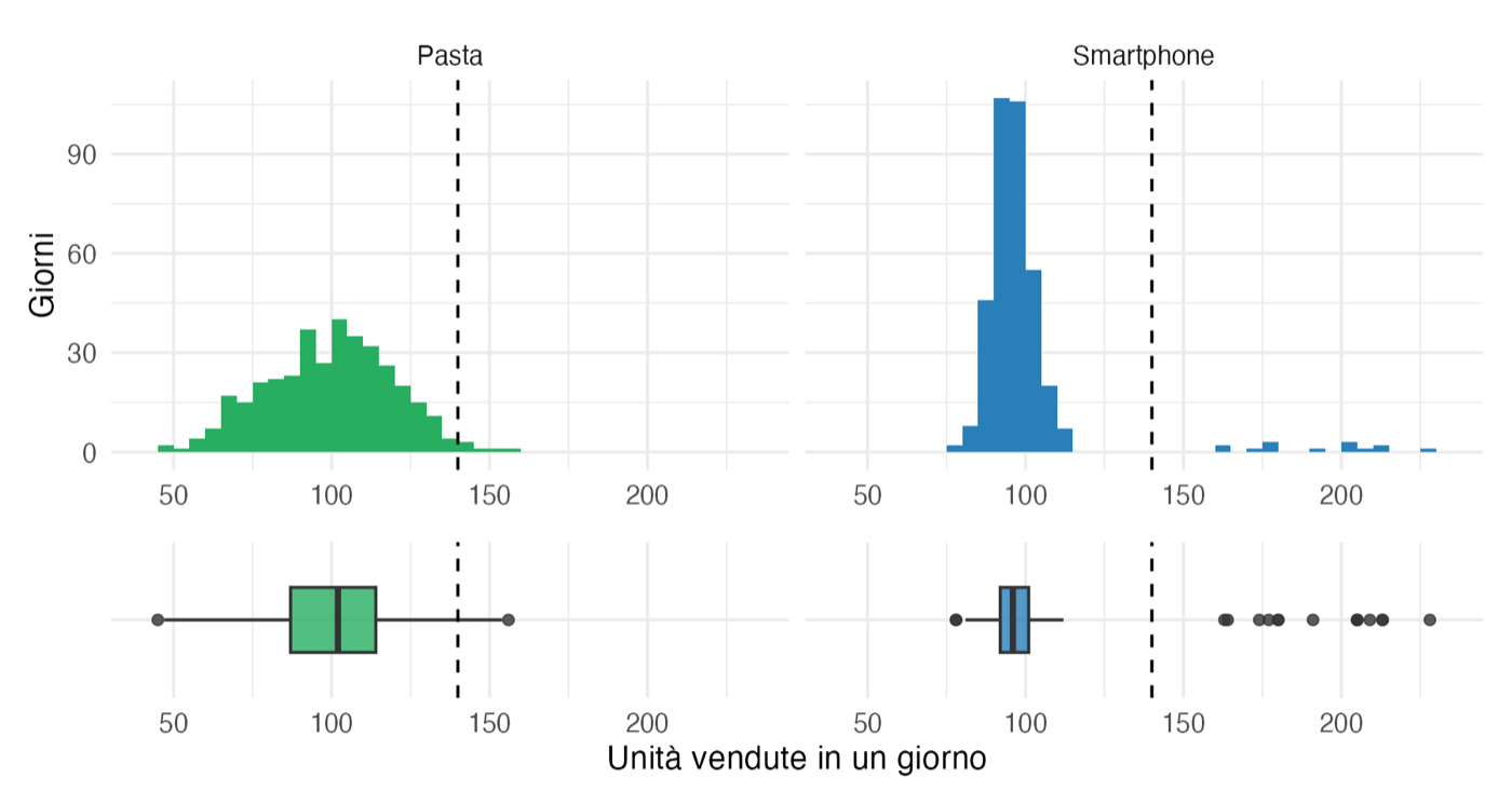 Istogrammi e boxplot della domanda