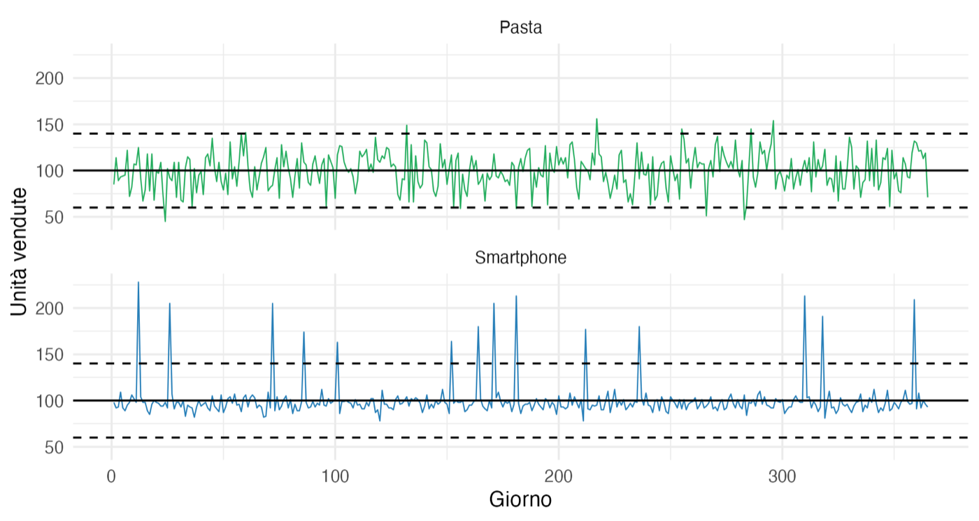 Domanda giornaliera di pasta e smartphone