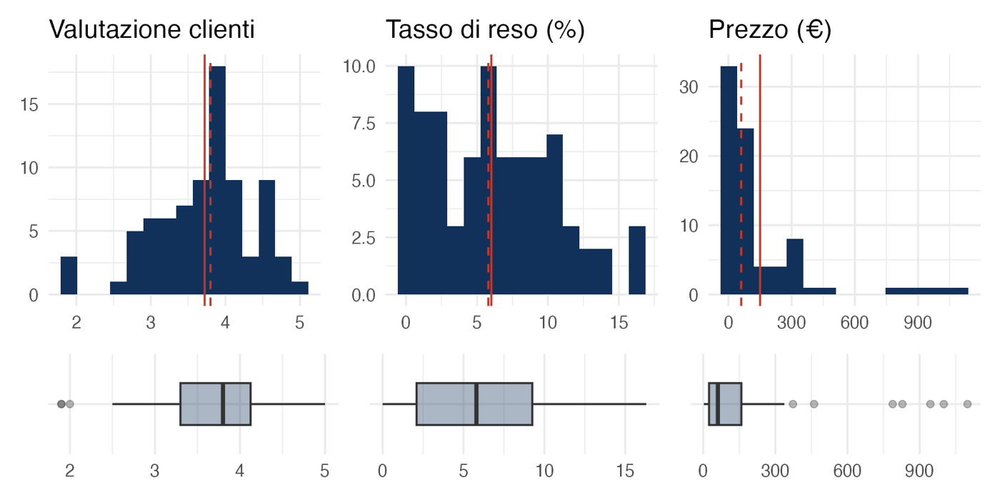 Valutazione, tasso di reso e prezzo