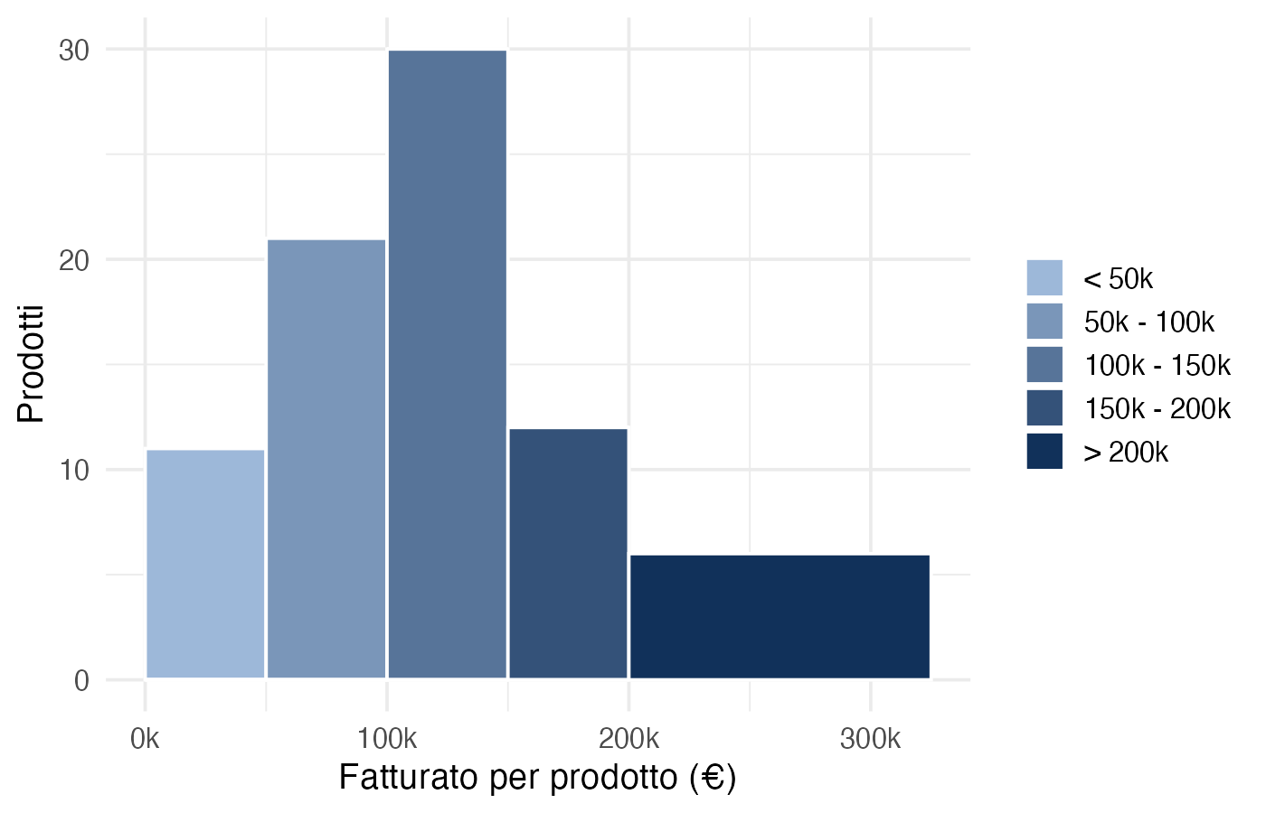 Istogramma del fatturato a fasce di 50k