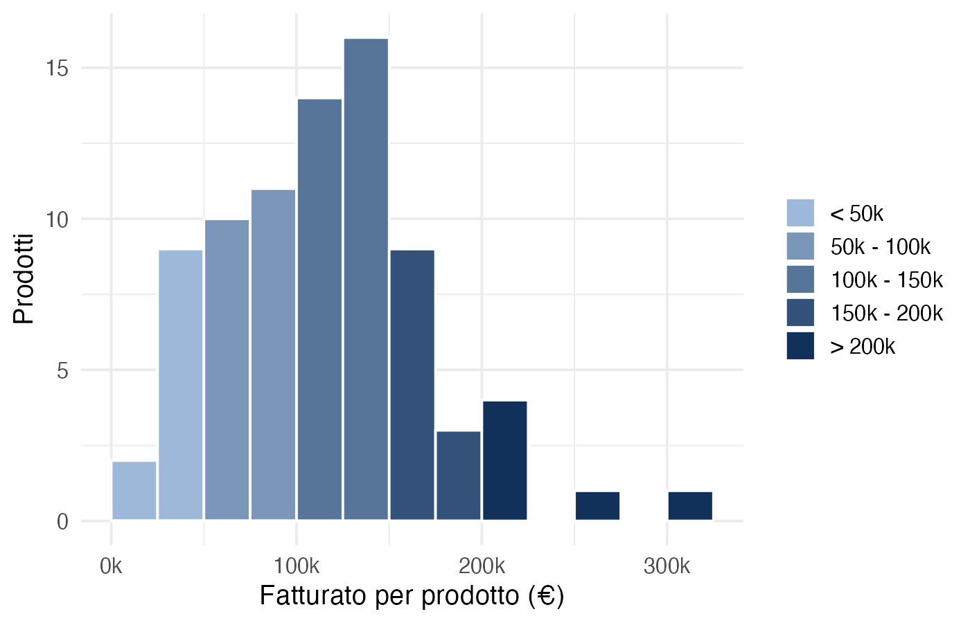 Istogramma del fatturato a fasce di 25k, stessi colori