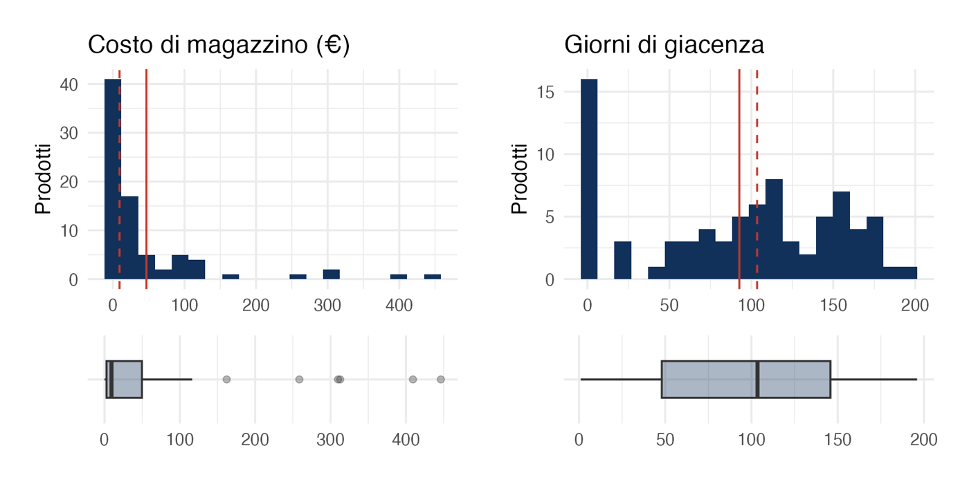 Costo di magazzino e giorni di giacenza
