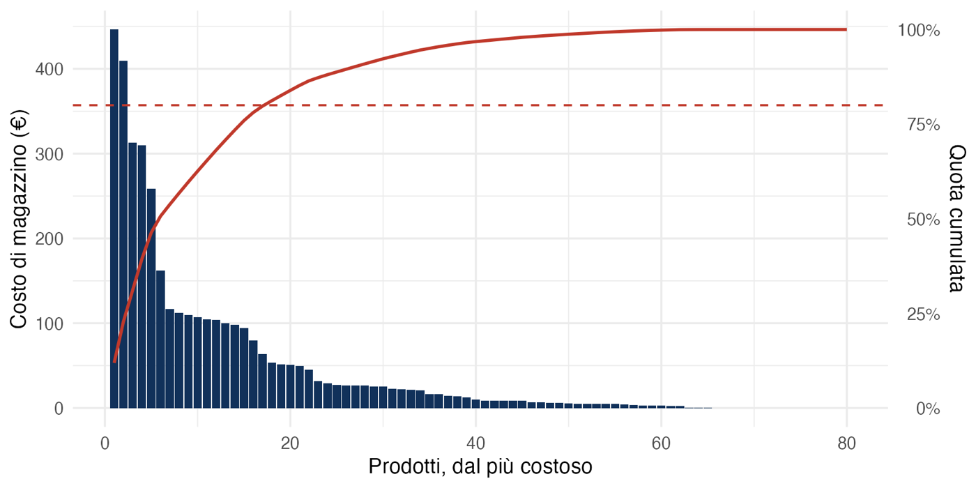 Pareto del costo di magazzino