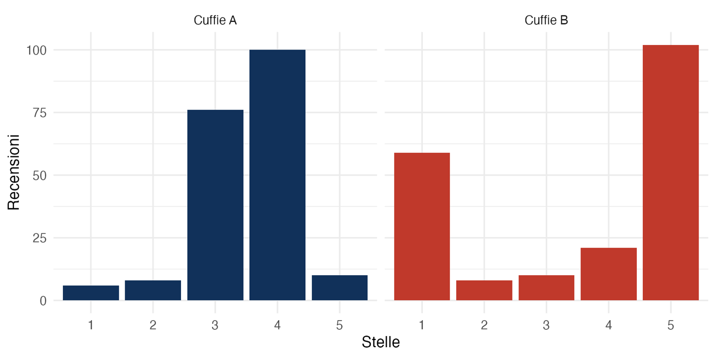 Stelle delle recensioni di due cuffie