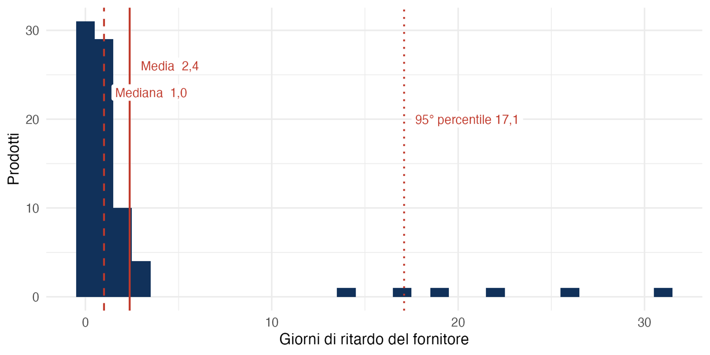 Ritardo del fornitore