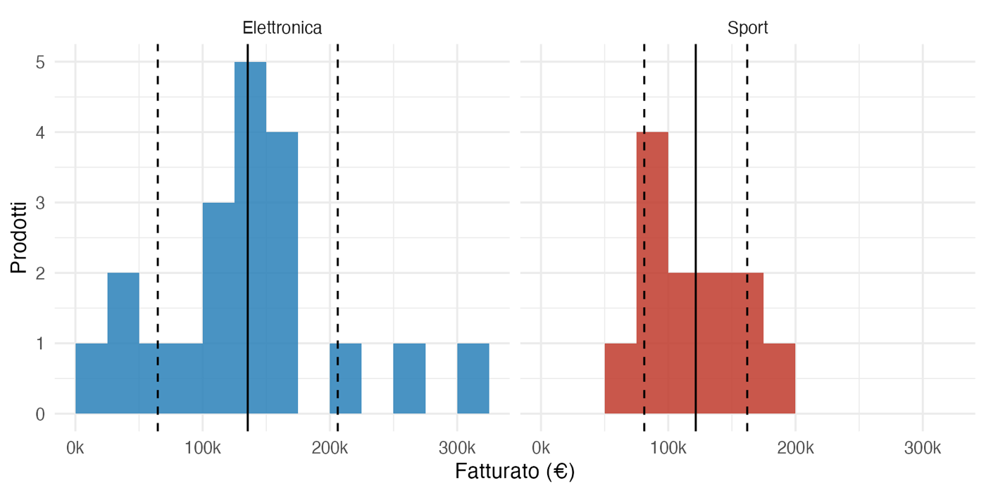 Istogrammi di Elettronica e Sport sulla stessa scala